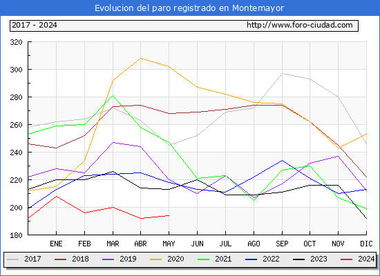 Evolucin de los datos de parados para el Municipio de Montemayor hasta Mayo del 2024.
