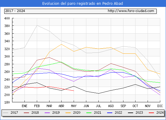 Evolucin de los datos de parados para el Municipio de Pedro Abad hasta Mayo del 2024.