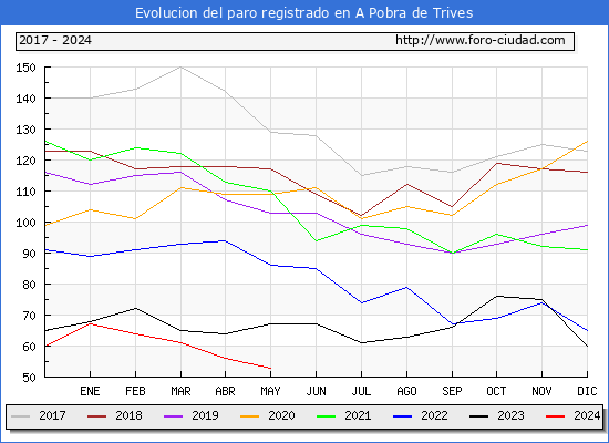 Evolucin de los datos de parados para el Municipio de A Pobra de Trives hasta Mayo del 2024.