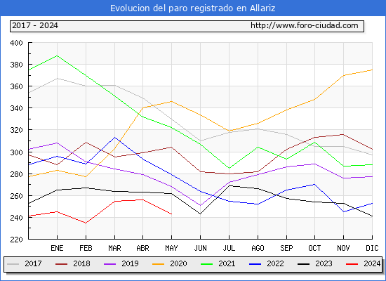 Evolucin de los datos de parados para el Municipio de Allariz hasta Mayo del 2024.