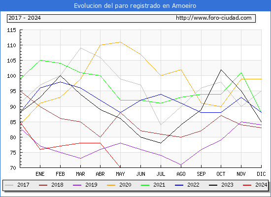 Evolucin de los datos de parados para el Municipio de Amoeiro hasta Mayo del 2024.