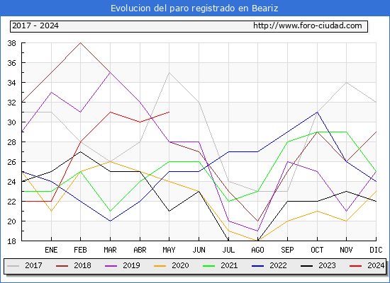 Evolucin de los datos de parados para el Municipio de Beariz hasta Mayo del 2024.