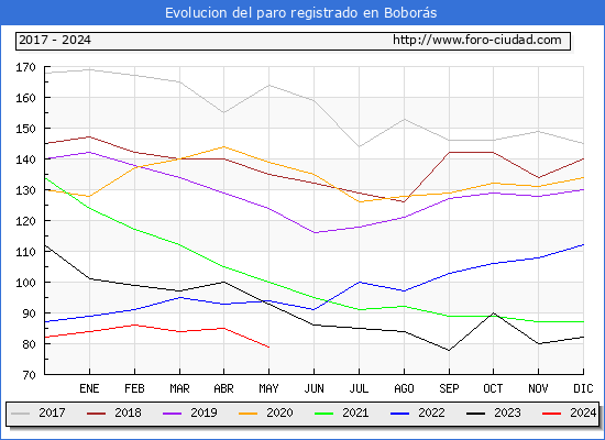Evolucin de los datos de parados para el Municipio de Bobors hasta Mayo del 2024.