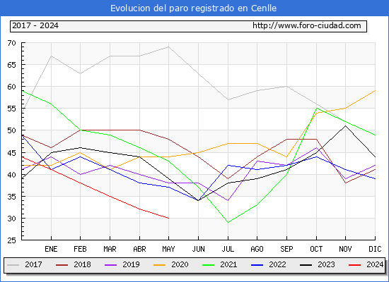 Evolucin de los datos de parados para el Municipio de Cenlle hasta Mayo del 2024.
