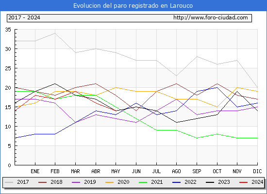 Evolucin de los datos de parados para el Municipio de Larouco hasta Mayo del 2024.