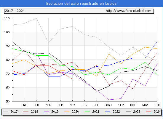 Evolucin de los datos de parados para el Municipio de Lobios hasta Mayo del 2024.
