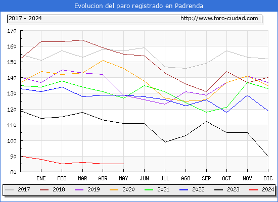 Evolucin de los datos de parados para el Municipio de Padrenda hasta Mayo del 2024.