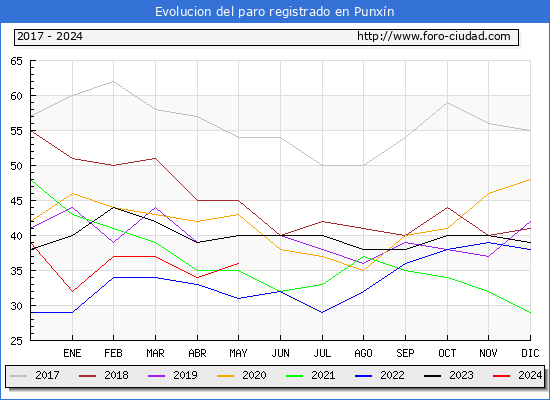 Evolucin de los datos de parados para el Municipio de Punxn hasta Mayo del 2024.