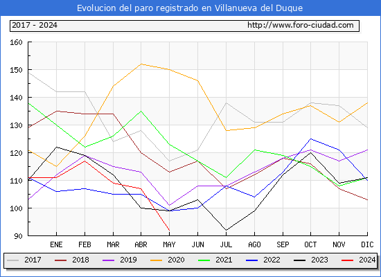 Evolucin de los datos de parados para el Municipio de Villanueva del Duque hasta Mayo del 2024.