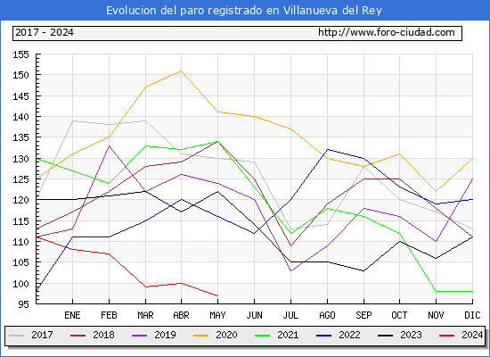 Evolucin de los datos de parados para el Municipio de Villanueva del Rey hasta Mayo del 2024.