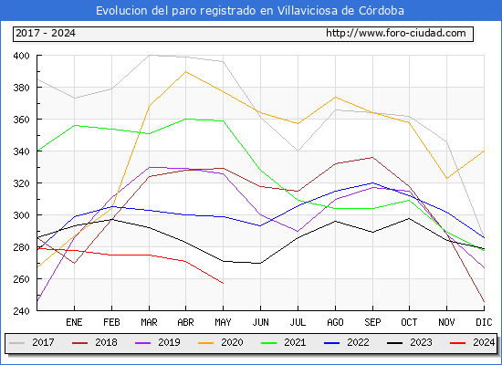 Evolucin de los datos de parados para el Municipio de Villaviciosa de Crdoba hasta Mayo del 2024.