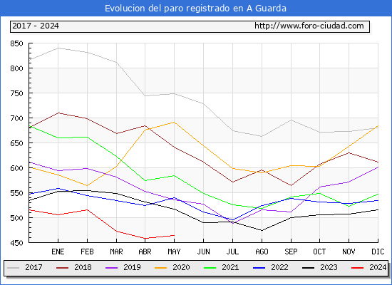 Evolucin de los datos de parados para el Municipio de A Guarda hasta Mayo del 2024.