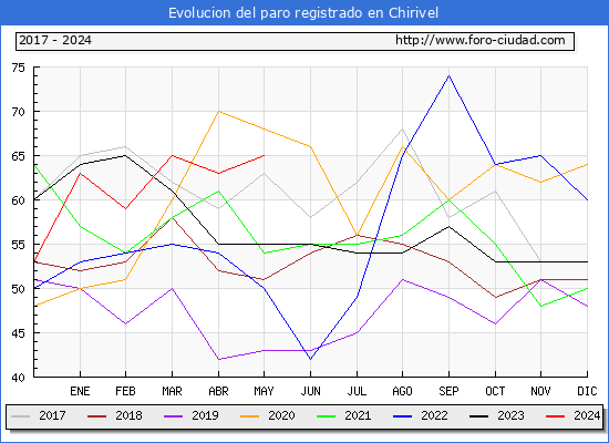 Evolucin de los datos de parados para el Municipio de Chirivel hasta Mayo del 2024.