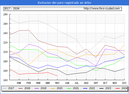 Evolucin de los datos de parados para el Municipio de Arbo hasta Mayo del 2024.