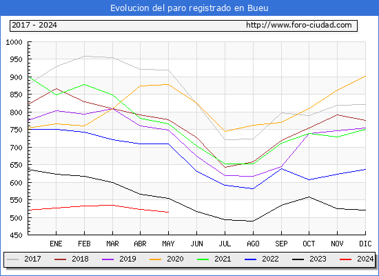 Evolucin de los datos de parados para el Municipio de Bueu hasta Mayo del 2024.