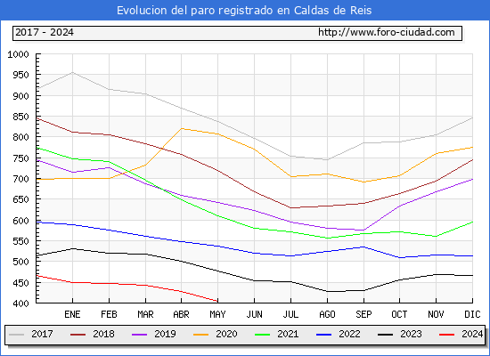 Evolucin de los datos de parados para el Municipio de Caldas de Reis hasta Mayo del 2024.