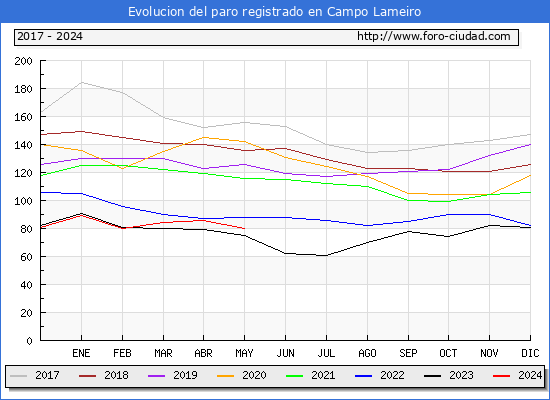 Evolucin de los datos de parados para el Municipio de Campo Lameiro hasta Mayo del 2024.