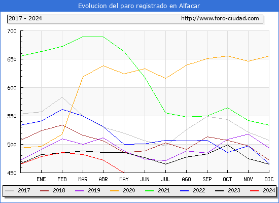 Evolucin de los datos de parados para el Municipio de Alfacar hasta Mayo del 2024.