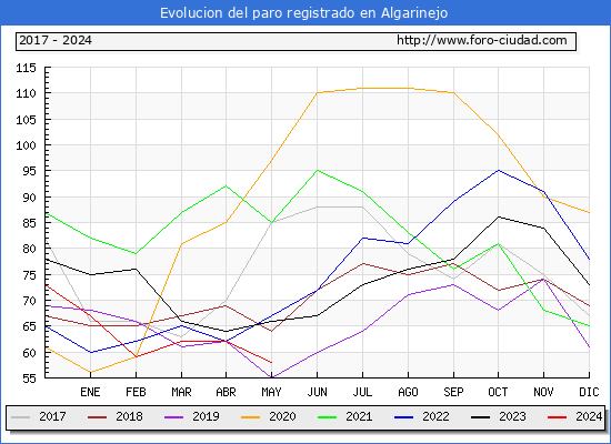 Evolucin de los datos de parados para el Municipio de Algarinejo hasta Mayo del 2024.