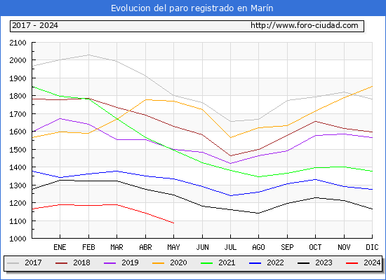 Evolucin de los datos de parados para el Municipio de Marn hasta Mayo del 2024.