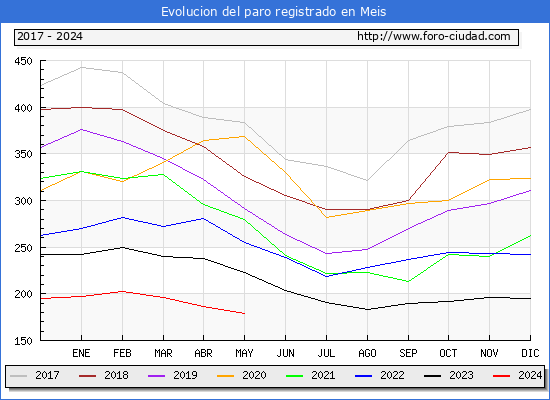 Evolucin de los datos de parados para el Municipio de Meis hasta Mayo del 2024.