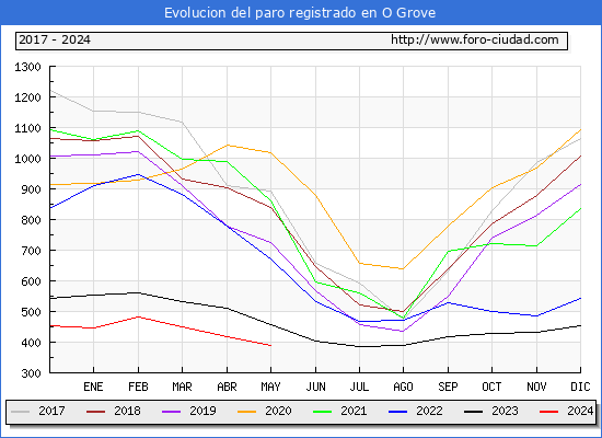 Evolucin de los datos de parados para el Municipio de O Grove hasta Mayo del 2024.