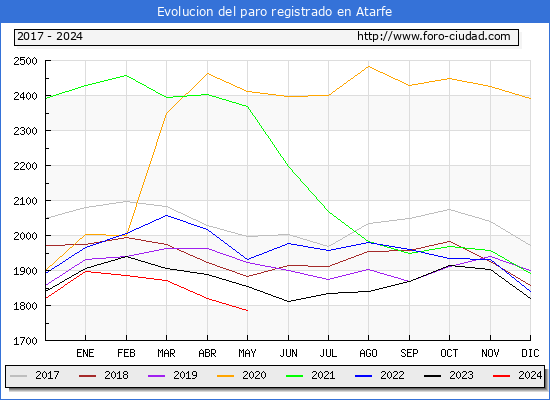Evolucin de los datos de parados para el Municipio de Atarfe hasta Mayo del 2024.