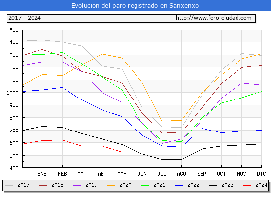 Evolucin de los datos de parados para el Municipio de Sanxenxo hasta Mayo del 2024.