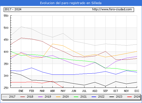 Evolucin de los datos de parados para el Municipio de Silleda hasta Mayo del 2024.