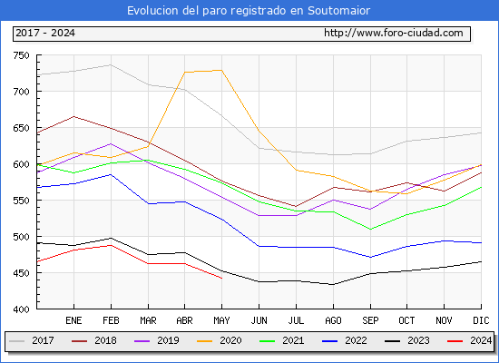 Evolucin de los datos de parados para el Municipio de Soutomaior hasta Mayo del 2024.