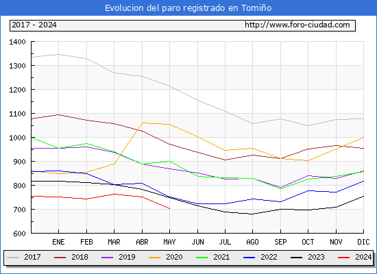 Evolucin de los datos de parados para el Municipio de Tomio hasta Mayo del 2024.