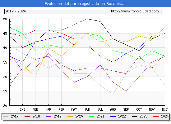Evolucin de los datos de parados para el Municipio de Busqustar hasta Mayo del 2024.