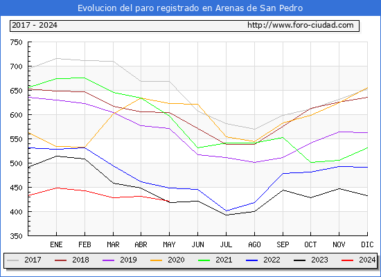 Evolucin de los datos de parados para el Municipio de Arenas de San Pedro hasta Mayo del 2024.