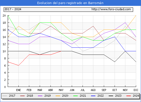 Evolucin de los datos de parados para el Municipio de Barromn hasta Mayo del 2024.