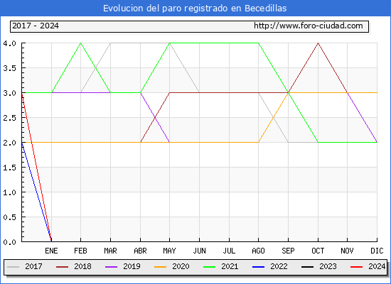 Evolucin de los datos de parados para el Municipio de Becedillas hasta Mayo del 2024.