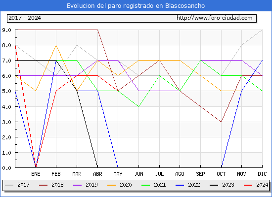 Evolucin de los datos de parados para el Municipio de Blascosancho hasta Mayo del 2024.