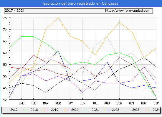 Evolucin de los datos de parados para el Municipio de Calicasas hasta Mayo del 2024.