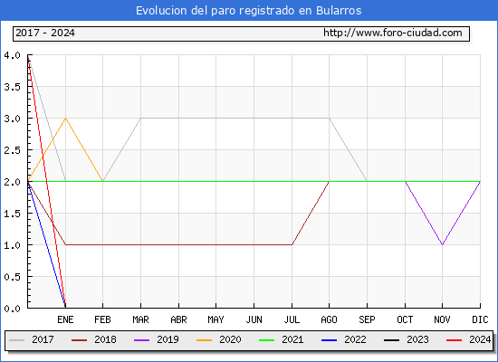 Evolucin de los datos de parados para el Municipio de Bularros hasta Mayo del 2024.