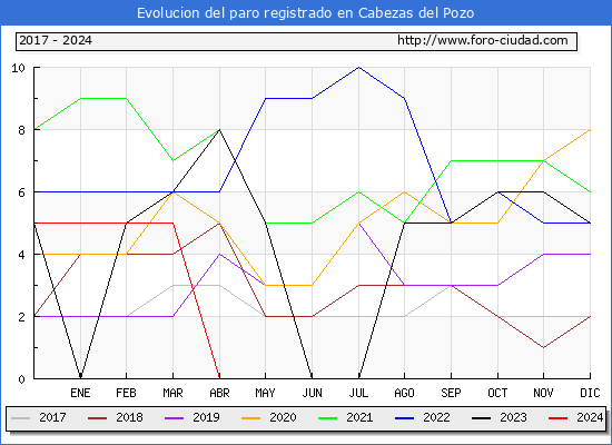 Evolucin de los datos de parados para el Municipio de Cabezas del Pozo hasta Mayo del 2024.