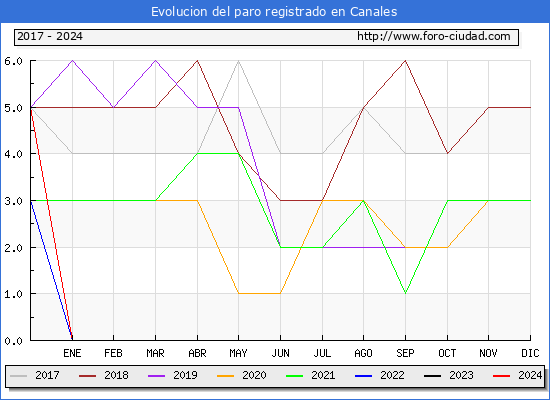 Evolucin de los datos de parados para el Municipio de Canales hasta Mayo del 2024.