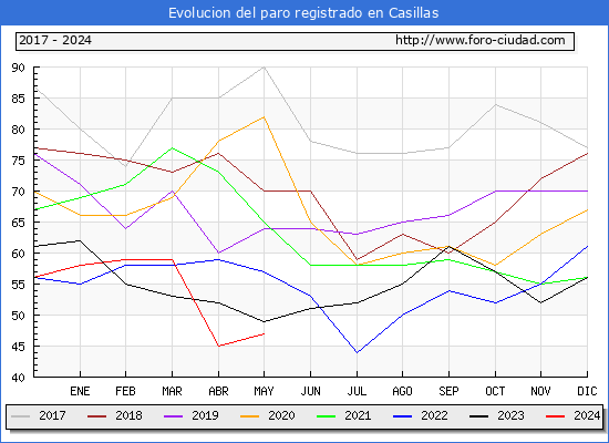 Evolucin de los datos de parados para el Municipio de Casillas hasta Mayo del 2024.