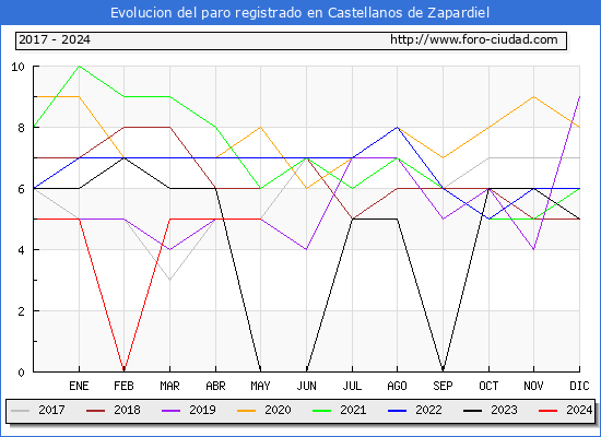 Evolucin de los datos de parados para el Municipio de Castellanos de Zapardiel hasta Mayo del 2024.