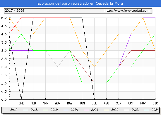 Evolucin de los datos de parados para el Municipio de Cepeda la Mora hasta Mayo del 2024.