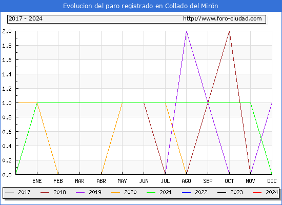 Evolucin de los datos de parados para el Municipio de Collado del Mirn hasta Mayo del 2024.