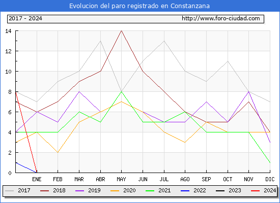 Evolucin de los datos de parados para el Municipio de Constanzana hasta Mayo del 2024.