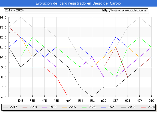 Evolucin de los datos de parados para el Municipio de Diego del Carpio hasta Mayo del 2024.