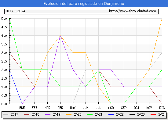 Evolucin de los datos de parados para el Municipio de Donjimeno hasta Mayo del 2024.