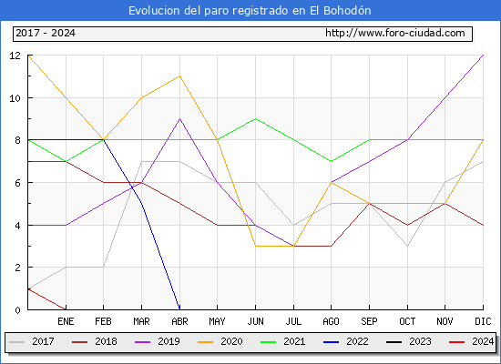 Evolucin de los datos de parados para el Municipio de El Bohodn hasta Mayo del 2024.