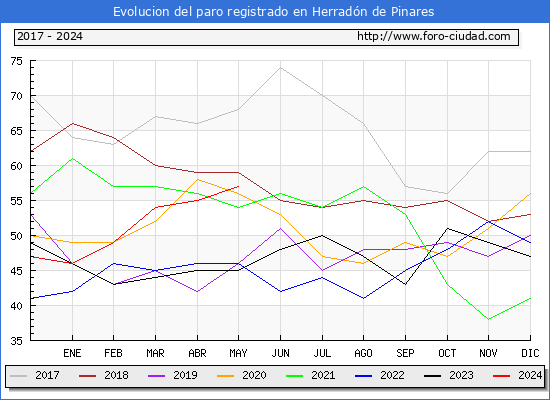 Evolucin de los datos de parados para el Municipio de Herradn de Pinares hasta Mayo del 2024.