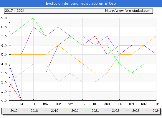 Evolucin de los datos de parados para el Municipio de El Oso hasta Mayo del 2024.